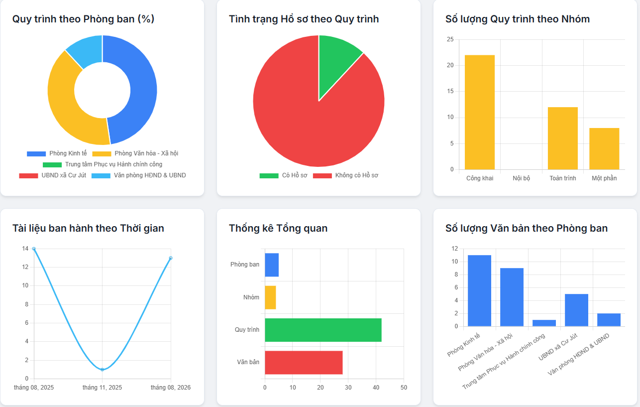 Dashboard tổng quan ISO